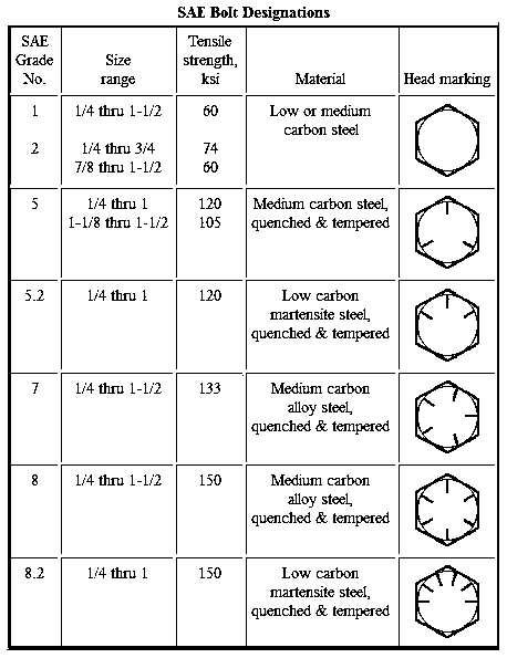 WikiSAEFastenerDesignations.png