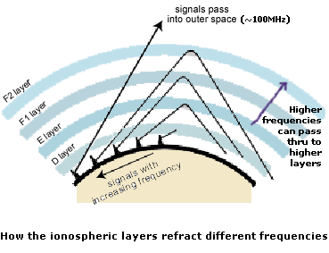 IonosphereLayerReflection.gif