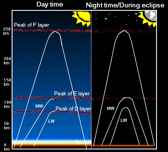 Ionosphere radio bounce.gif